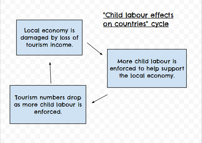The Problems Child Labour Causes For People - Love Not Labour Org.